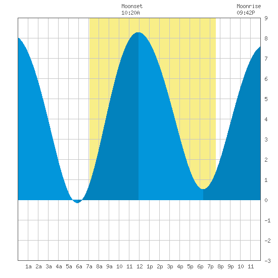 Daymark 239 tide chart for Tuesday, September 13, 2022