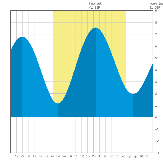 Daymark 239 tide chart for Friday, September 16, 2022