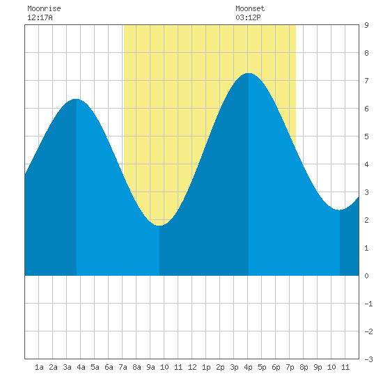 Daymark 239 tide chart for Sunday, September 18, 2022