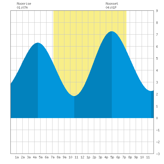 Daymark 239 tide chart for Monday, September 19, 2022