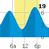 Daymark 239 tide chart for Monday, September 19, 2022