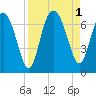 Daymark 239 tide chart for Thursday, September 1, 2022
