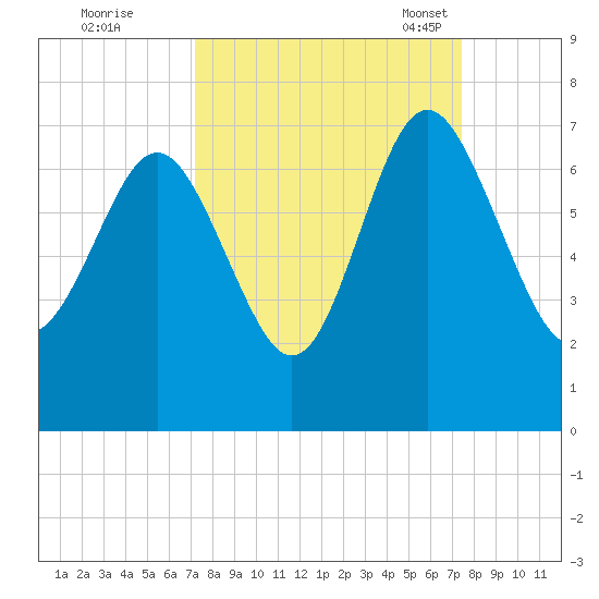 Daymark 239 tide chart for Tuesday, September 20, 2022