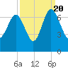 Daymark 239 tide chart for Tuesday, September 20, 2022
