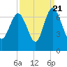 Daymark 239 tide chart for Wednesday, September 21, 2022