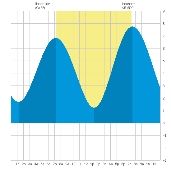 Daymark 239 tide chart for Thursday, September 22, 2022