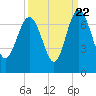 Daymark 239 tide chart for Thursday, September 22, 2022