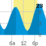 Daymark 239 tide chart for Friday, September 23, 2022