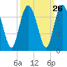Daymark 239 tide chart for Monday, September 26, 2022
