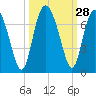 Daymark 239 tide chart for Wednesday, September 28, 2022