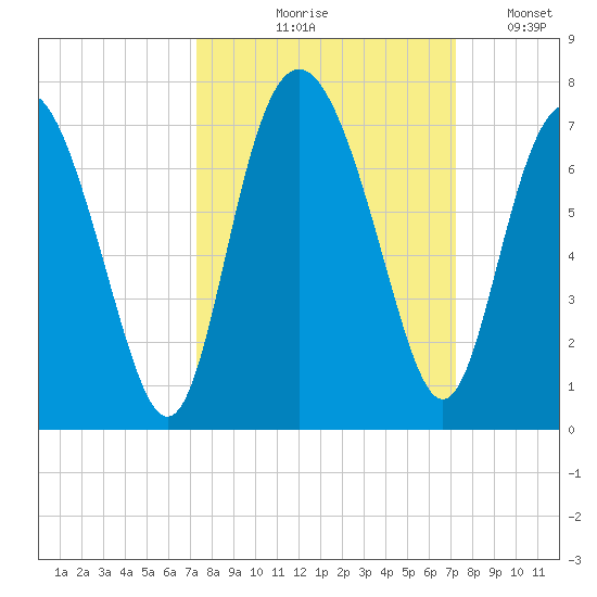 Daymark 239 tide chart for Thursday, September 29, 2022