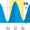 Daymark 239 tide chart for Thursday, September 29, 2022