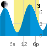 Daymark 239 tide chart for Saturday, September 3, 2022