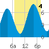 Daymark 239 tide chart for Sunday, September 4, 2022