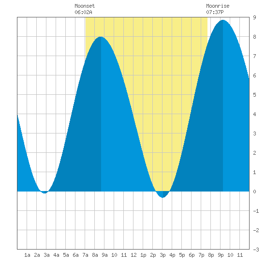 Daymark 239 tide chart for Friday, September 9, 2022