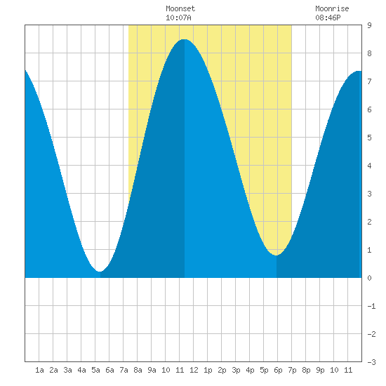 Daymark 239 tide chart for Wednesday, October 12, 2022