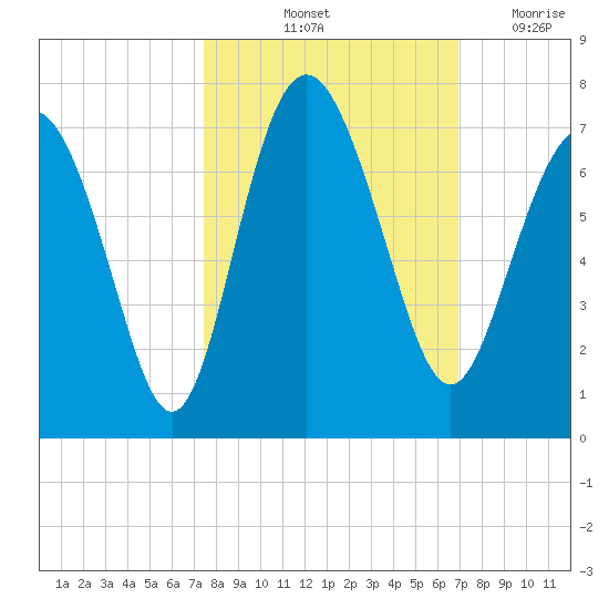 Daymark 239 tide chart for Thursday, October 13, 2022