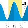 Daymark 239 tide chart for Thursday, October 13, 2022