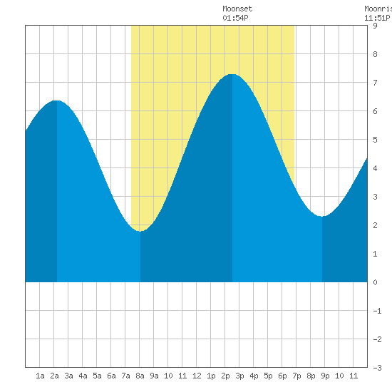 Daymark 239 tide chart for Sunday, October 16, 2022