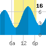 Daymark 239 tide chart for Sunday, October 16, 2022