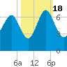 Daymark 239 tide chart for Tuesday, October 18, 2022