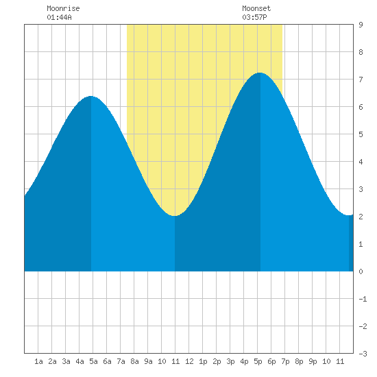 Daymark 239 tide chart for Wednesday, October 19, 2022