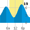 Daymark 239 tide chart for Wednesday, October 19, 2022