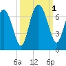 Daymark 239 tide chart for Saturday, October 1, 2022