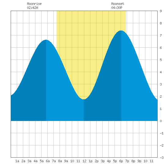 Daymark 239 tide chart for Thursday, October 20, 2022