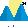 Daymark 239 tide chart for Thursday, October 20, 2022