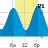 Daymark 239 tide chart for Friday, October 21, 2022