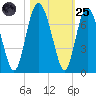 Daymark 239 tide chart for Tuesday, October 25, 2022