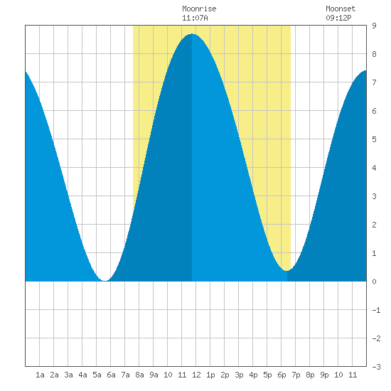 Daymark 239 tide chart for Friday, October 28, 2022