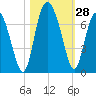 Daymark 239 tide chart for Friday, October 28, 2022
