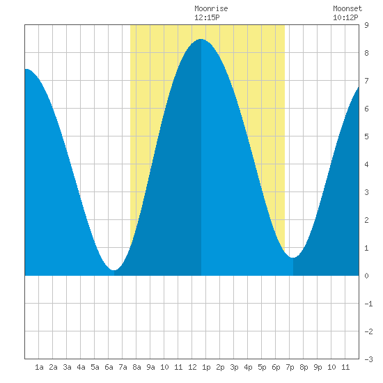 Daymark 239 tide chart for Saturday, October 29, 2022