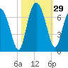 Daymark 239 tide chart for Saturday, October 29, 2022