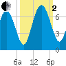 Daymark 239 tide chart for Sunday, October 2, 2022