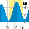 Daymark 239 tide chart for Sunday, October 30, 2022