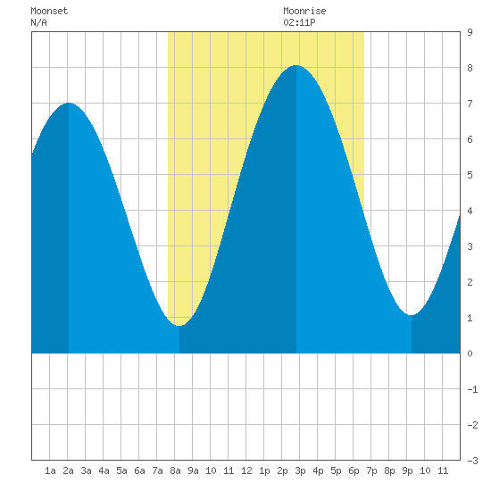 Daymark 239 tide chart for Monday, October 31, 2022