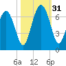 Daymark 239 tide chart for Monday, October 31, 2022