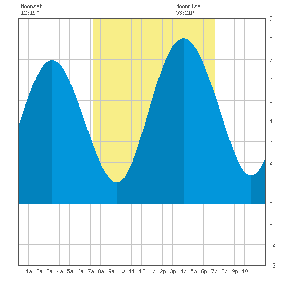 Daymark 239 tide chart for Monday, October 3, 2022