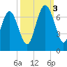 Daymark 239 tide chart for Monday, October 3, 2022