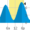 Daymark 239 tide chart for Tuesday, October 4, 2022