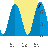 Daymark 239 tide chart for Friday, October 7, 2022