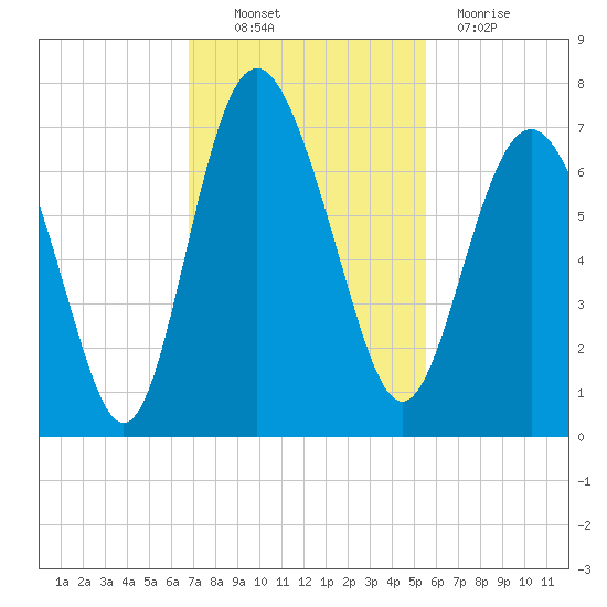 Daymark 239 tide chart for Thursday, November 10, 2022