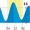 Daymark 239 tide chart for Friday, November 11, 2022