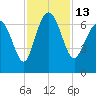 Daymark 239 tide chart for Sunday, November 13, 2022