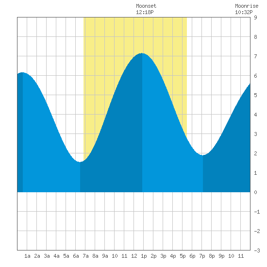 Daymark 239 tide chart for Monday, November 14, 2022