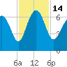 Daymark 239 tide chart for Monday, November 14, 2022