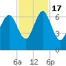 Daymark 239 tide chart for Thursday, November 17, 2022